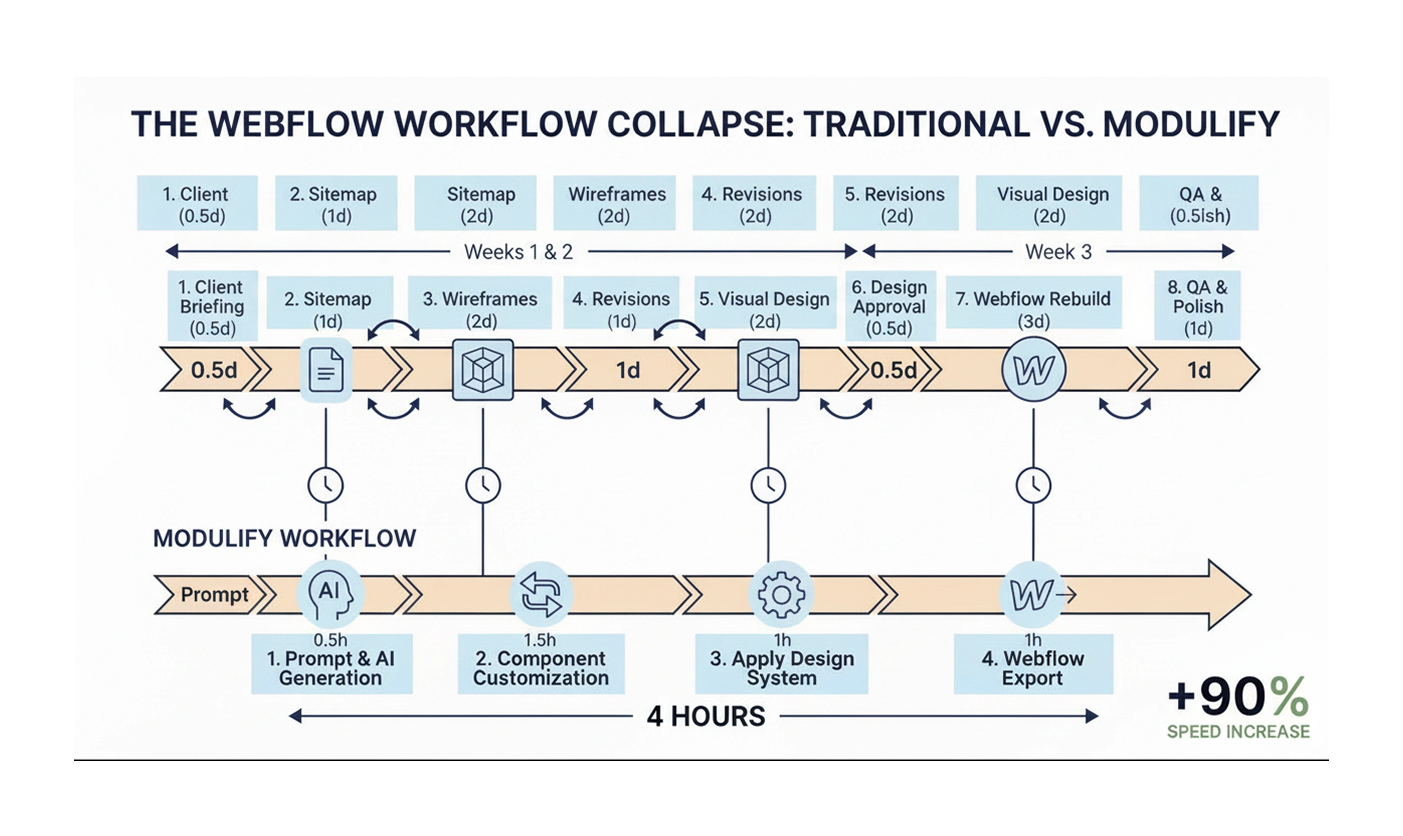 A table comparison showing the webflow vs modulify workflow differences