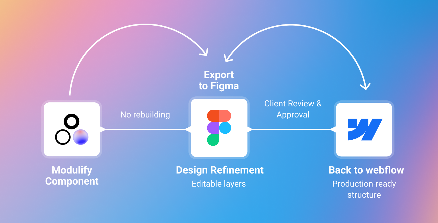 Modulify website builder supports export to Figma