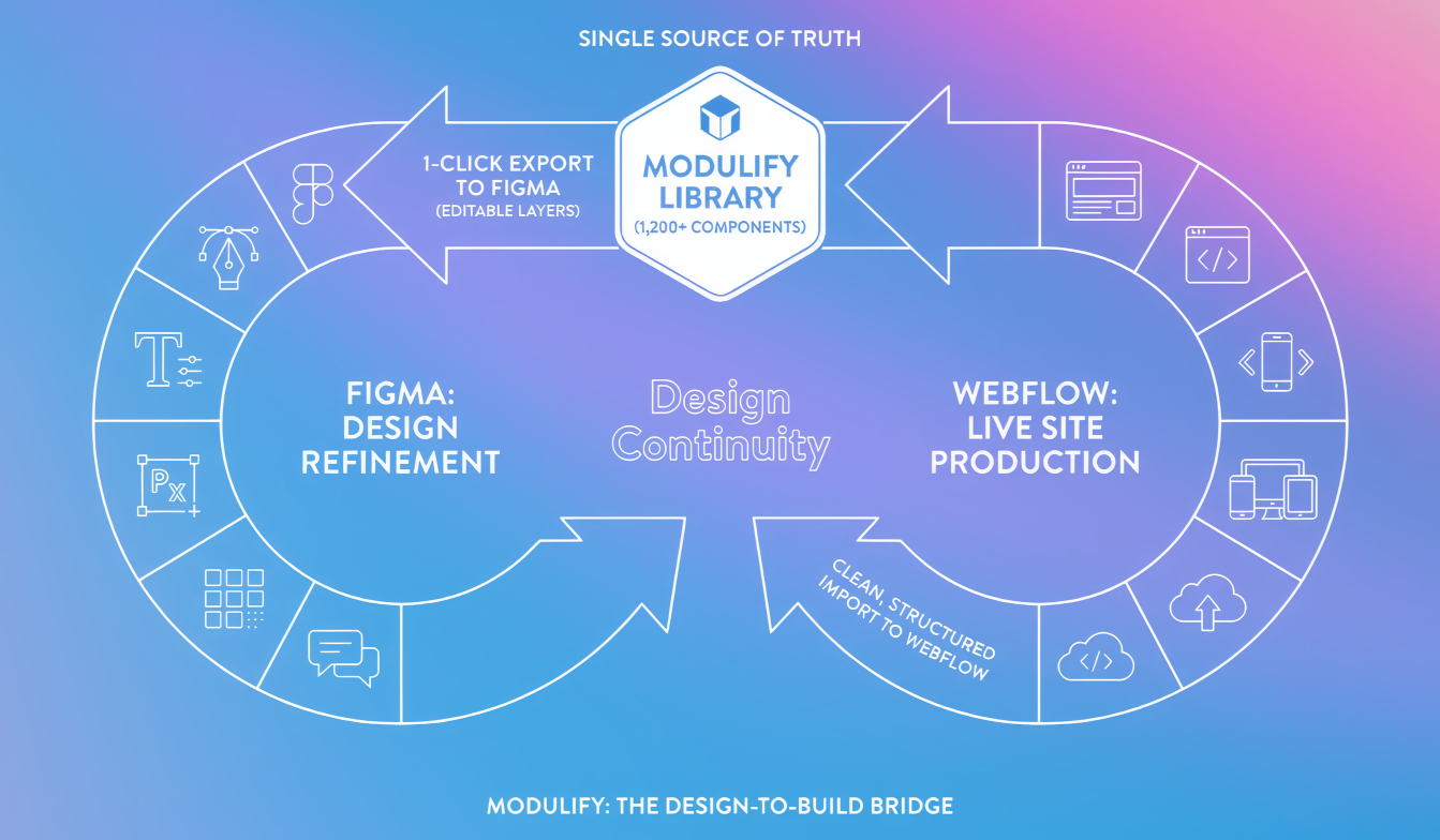 Webflow to Figma components by Modulify