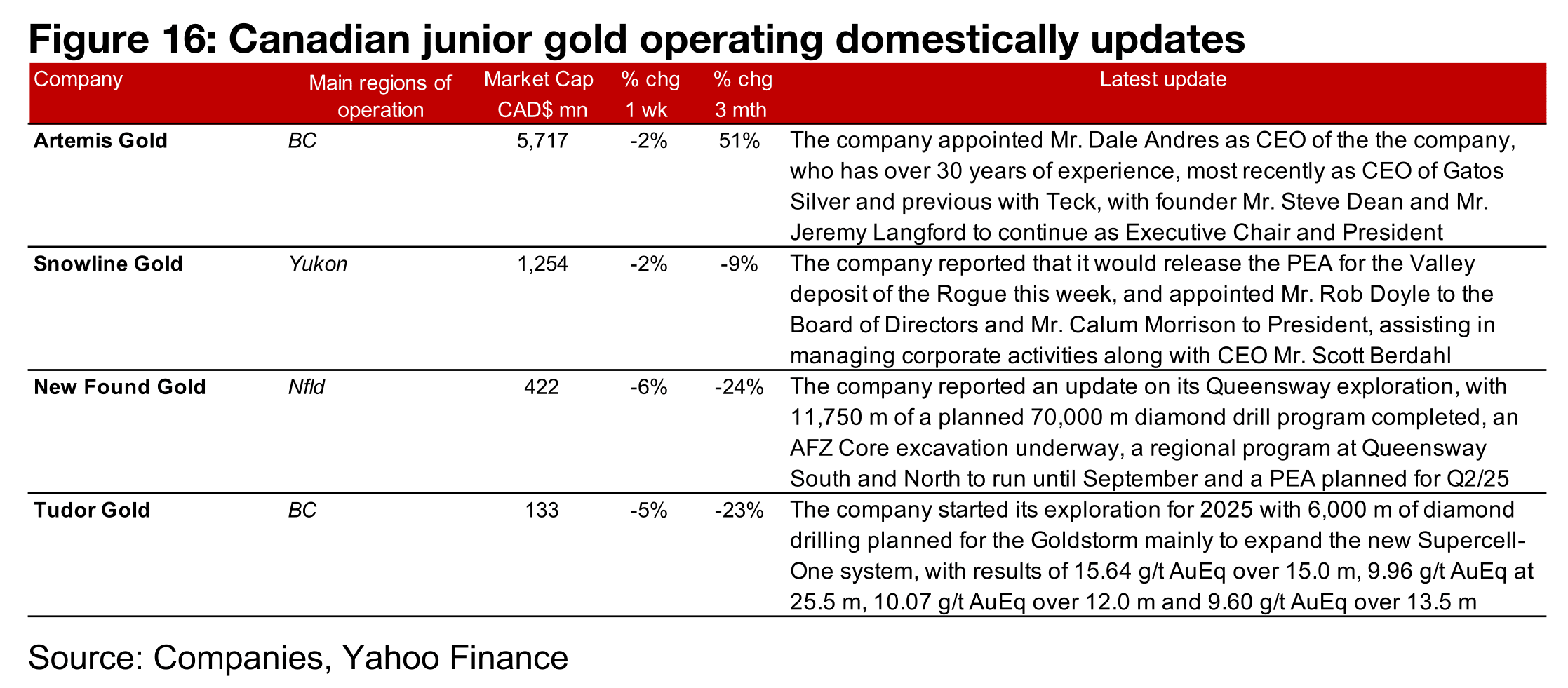 Most major producers and TSXV larger gold decline