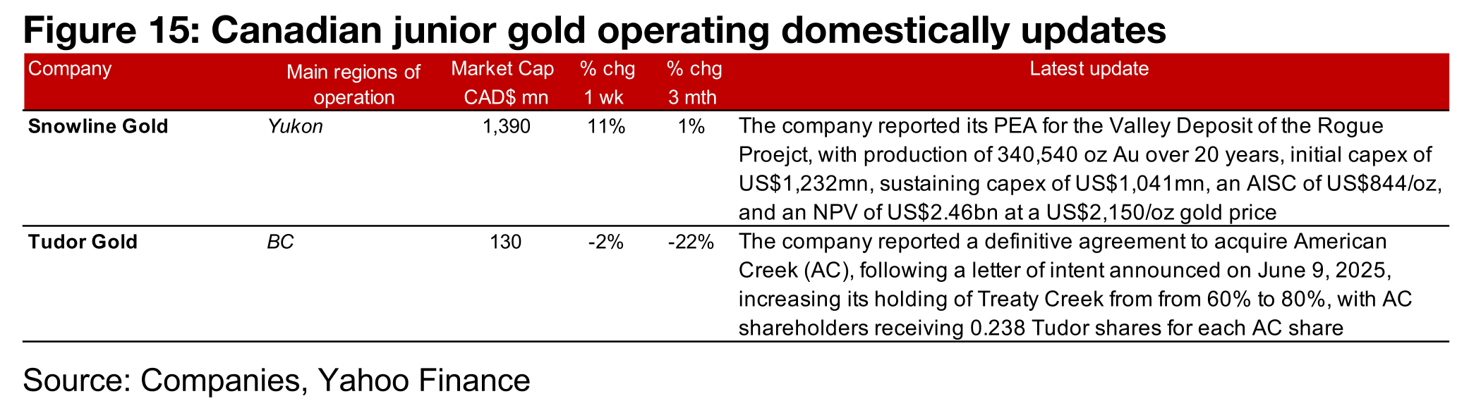 Major producers decline, but TSXV large gold mixed