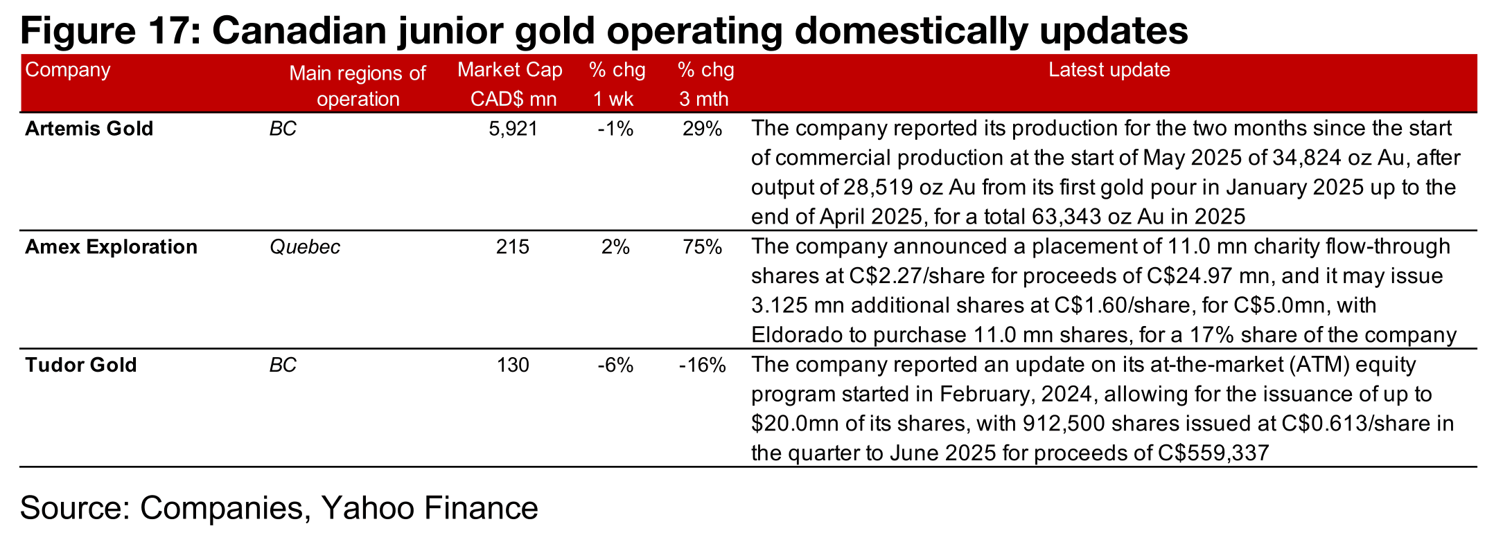Major gold producers mostly decline, large TSXV gold mixed