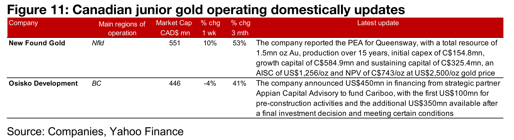 Major gold producers all rise, TSXV gold mixed