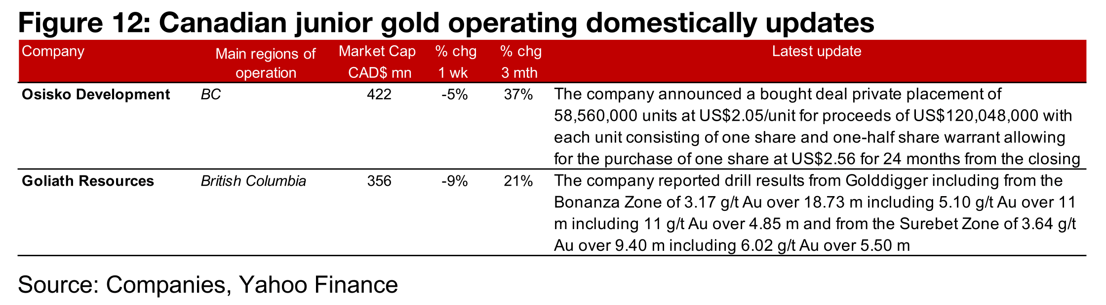 Most of the major producers and all TSXV gold declined