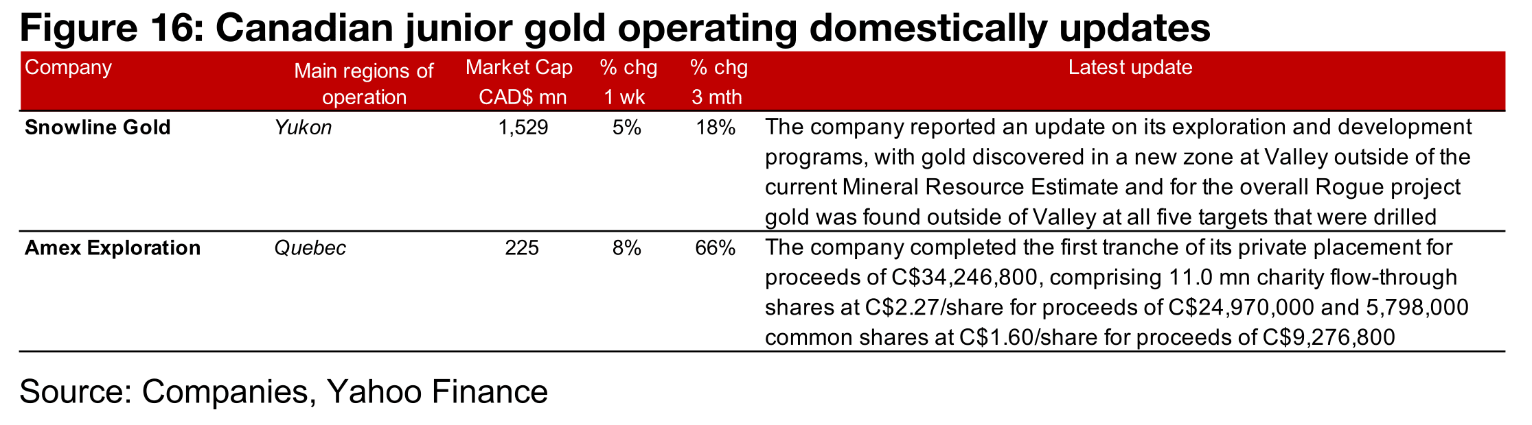 Huge gains for some producers and most TSXV gold rise