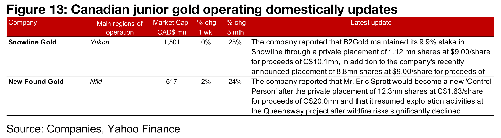 Major producers all gain and TSXV gold mixed