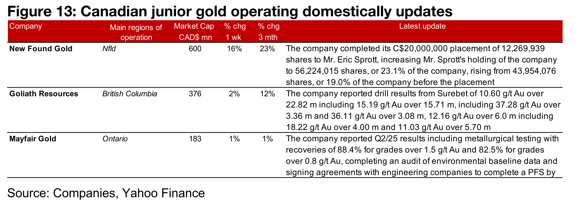 Major producers and most of TSXV gold gain