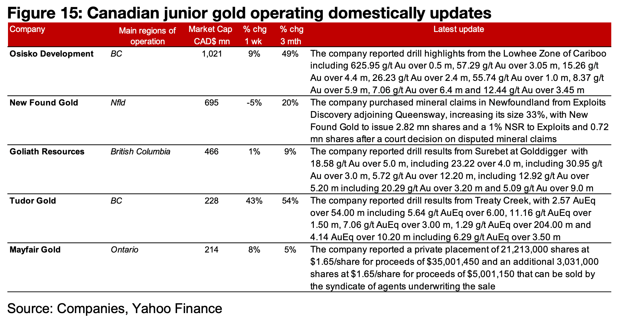 Nearly all major producers and most of TSXV gold gain