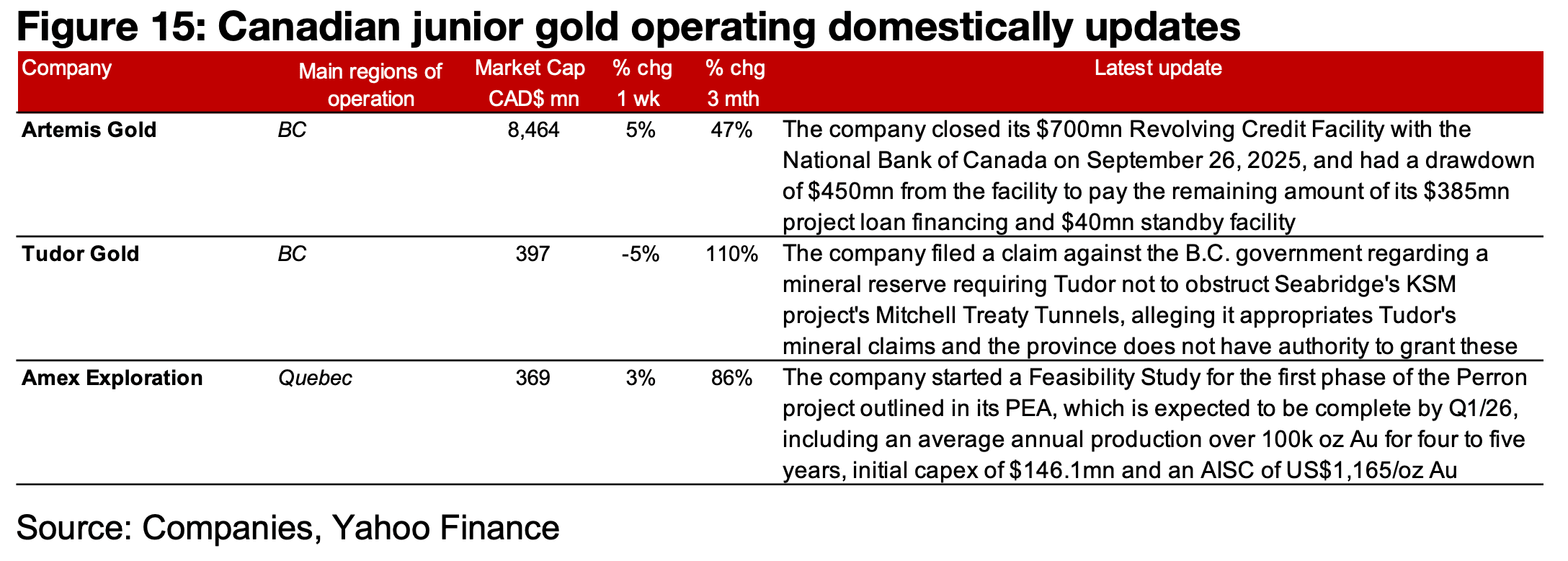 Most major producers rise but TSXV gold mixed