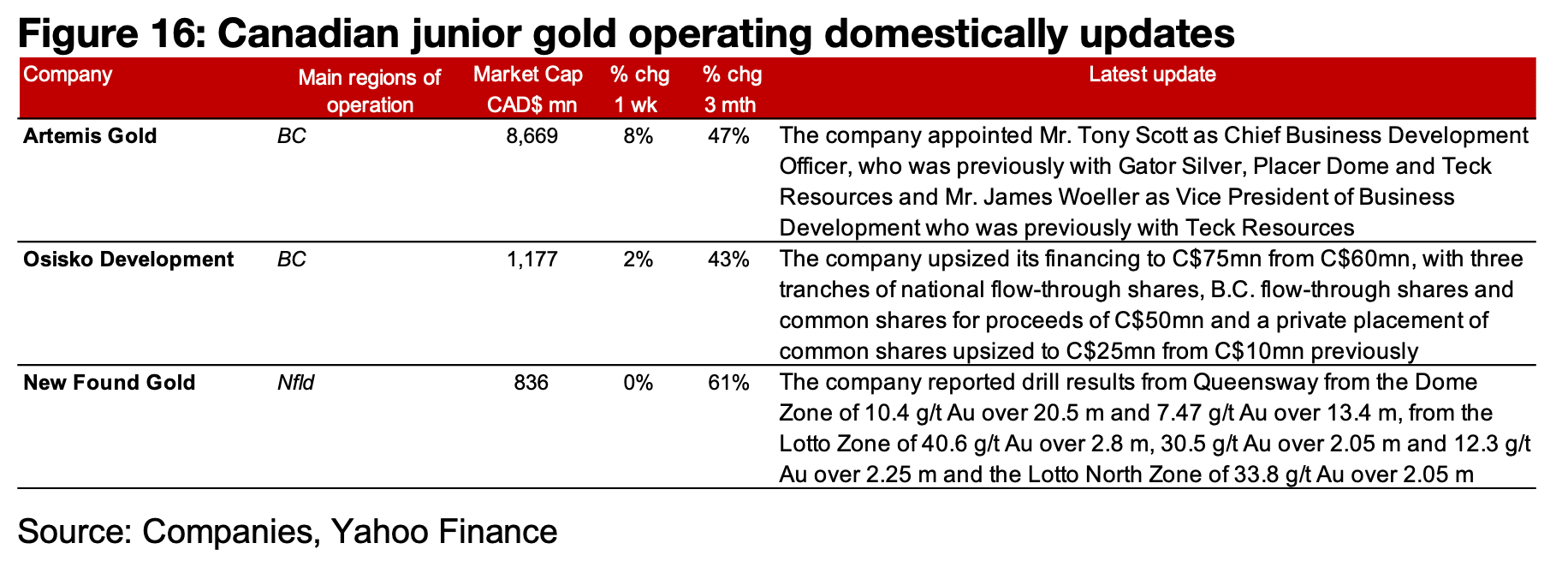 Most major producers and TSXV gold decline