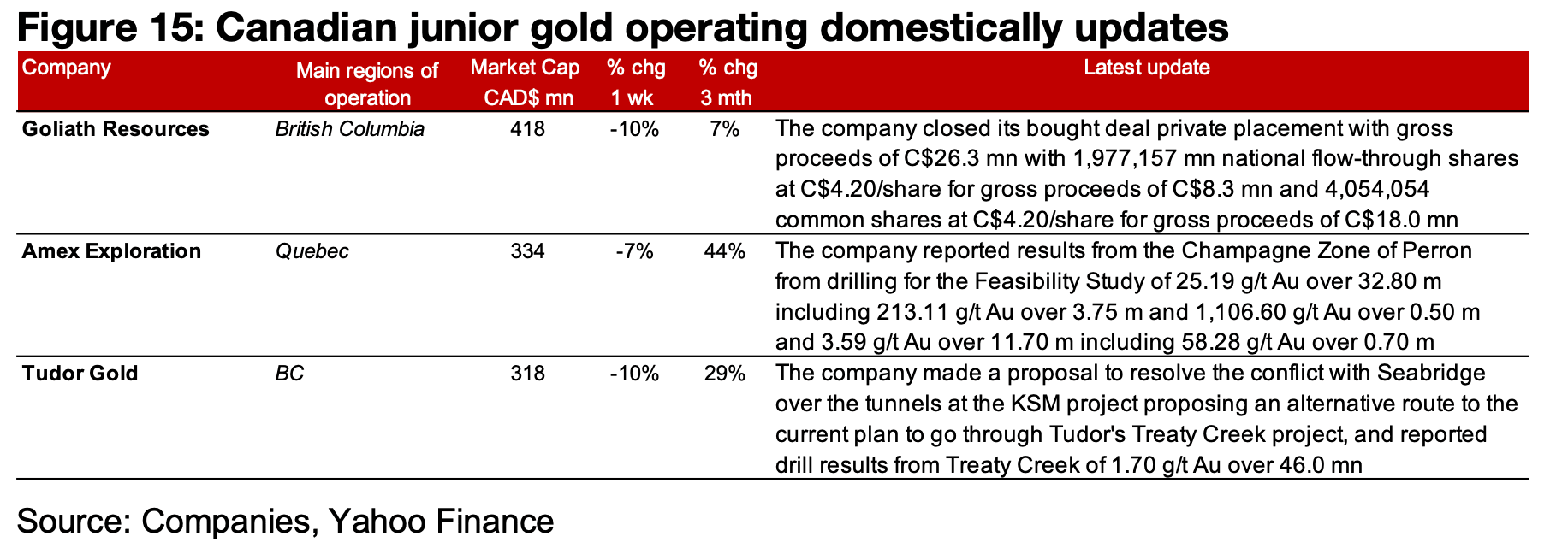 Major gold producers and TSXV gold slump