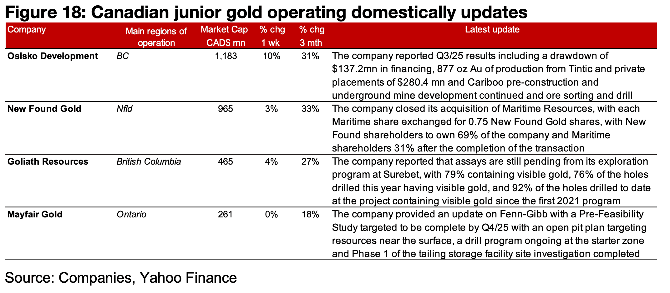 Major gold producers and most of TSXV gold rise