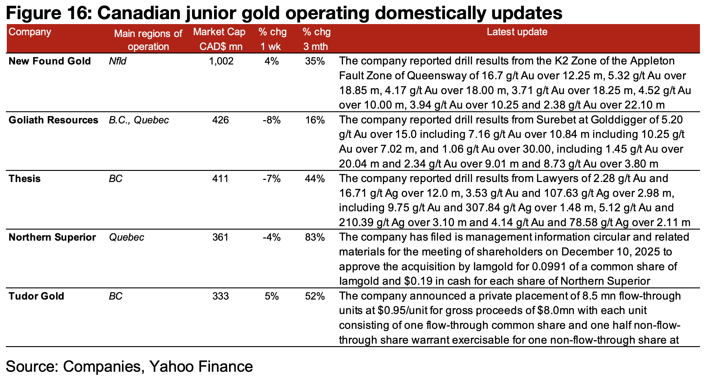 Most of major gold producers and TSXV gold slide