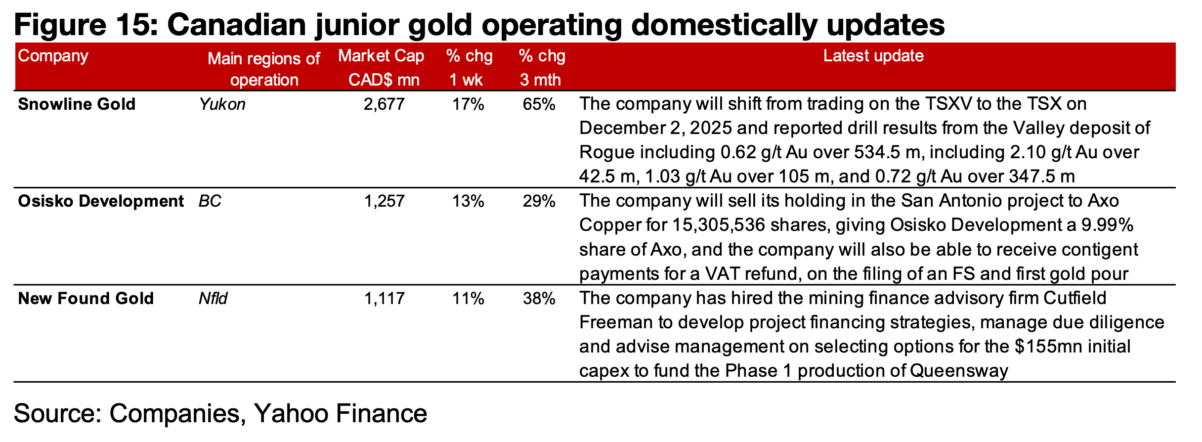 Major producers and domestic-focussed TSXV gold rocket