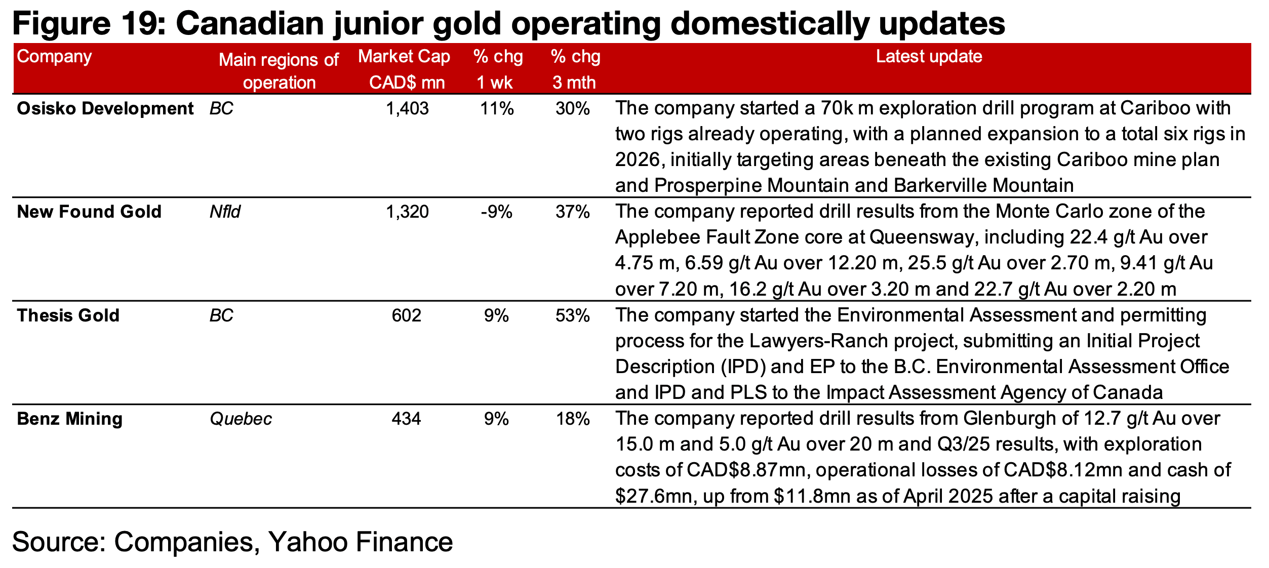 Producers nearly all see major gains and most TSXV gold rise