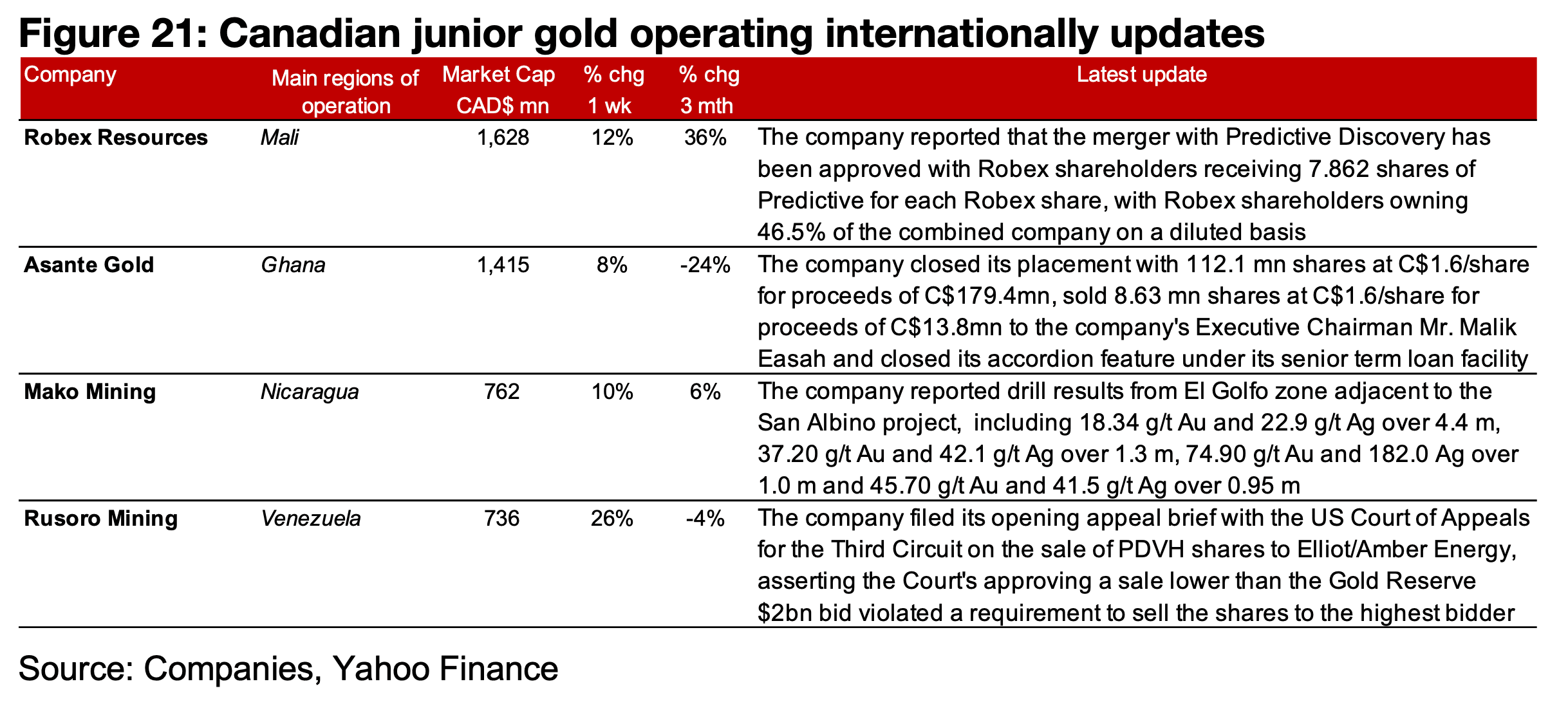 Producers all see strong gains, most TSXV gold rises
