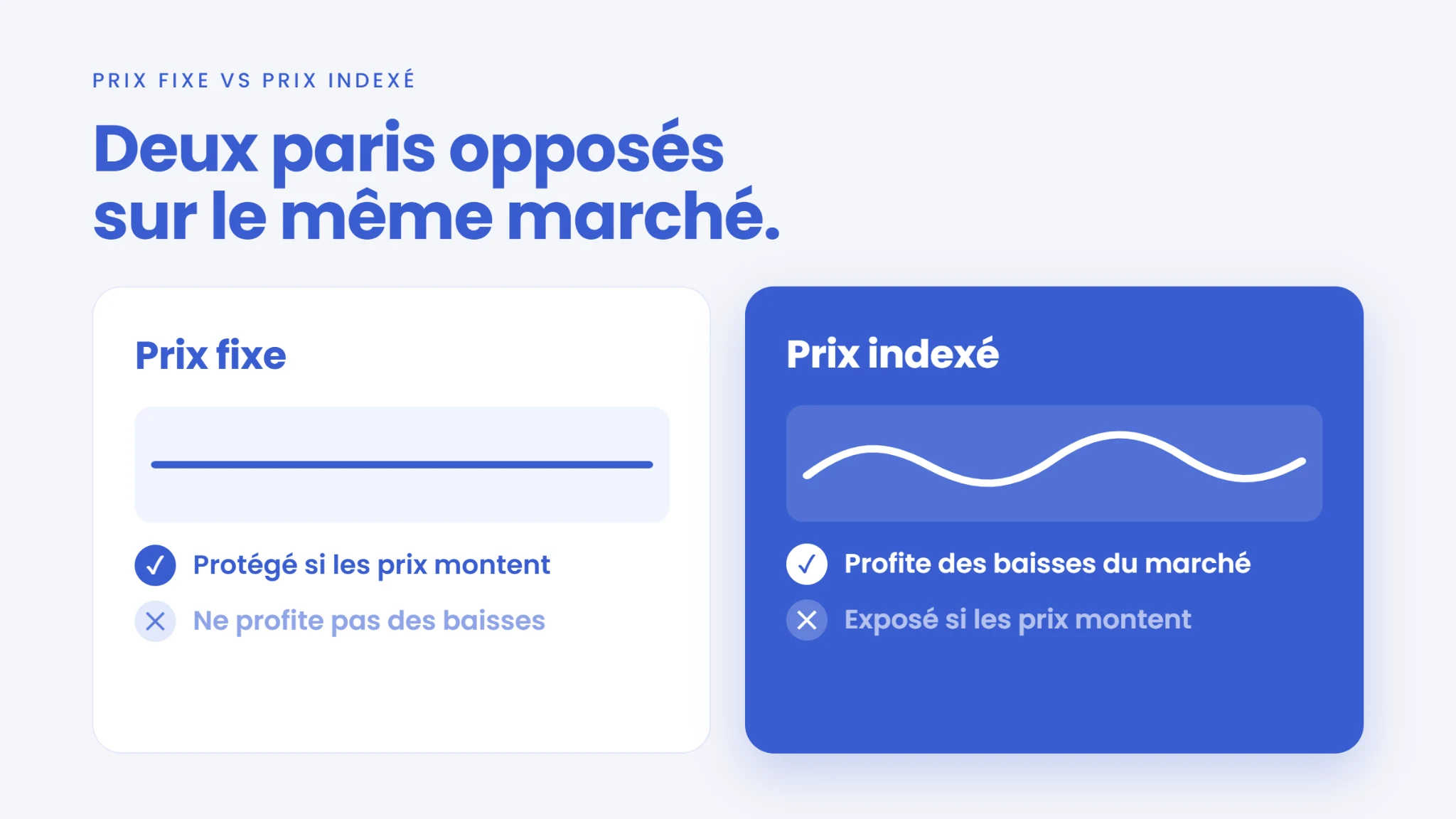 Prix fixe ou indexé : deux stratégies opposées selon l’évolution du marché.