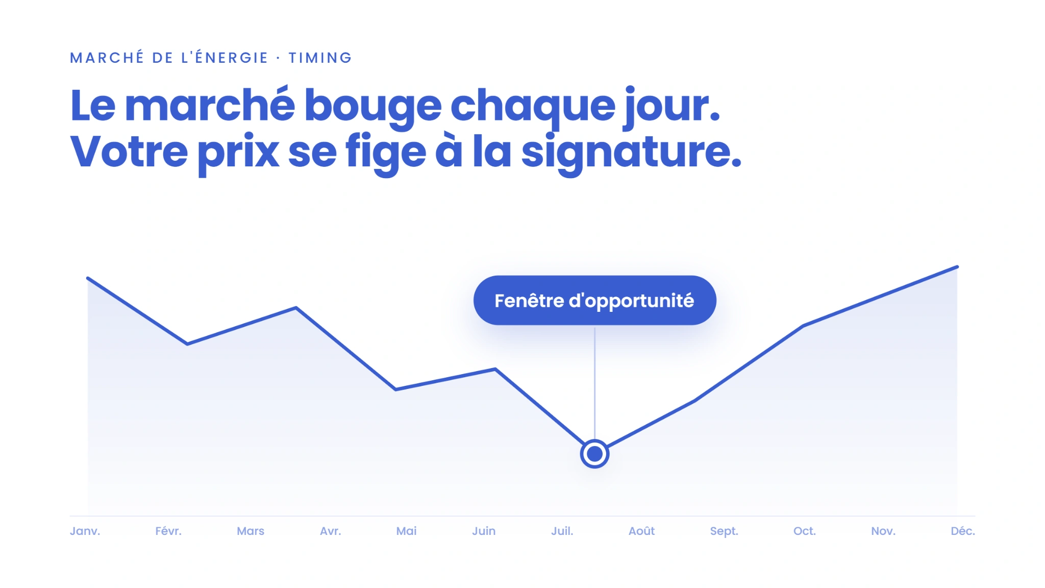 Marché énergie : choisir le bon moment pour signer son contrat