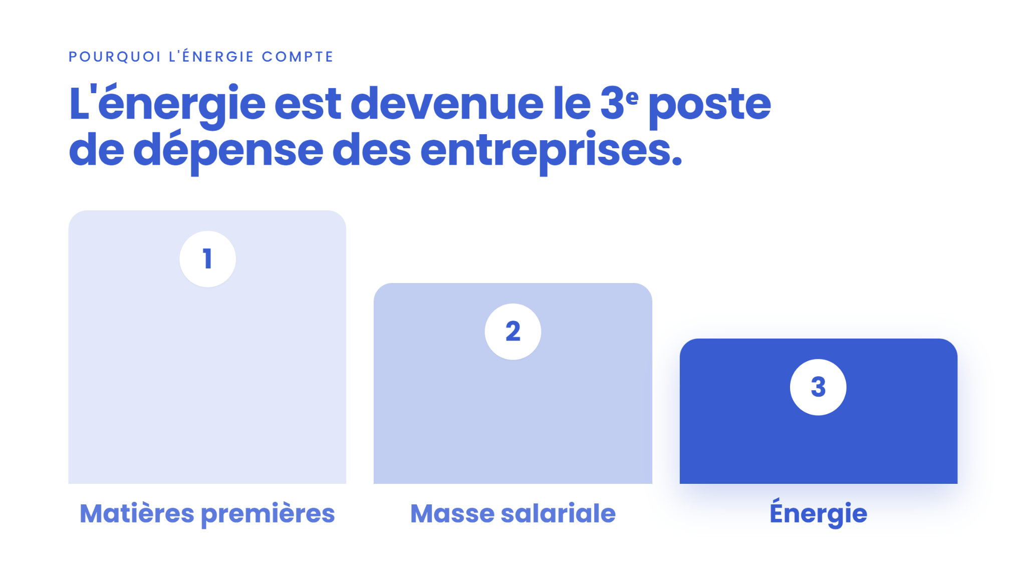 Énergie, 3e poste de dépense des entreprises en France