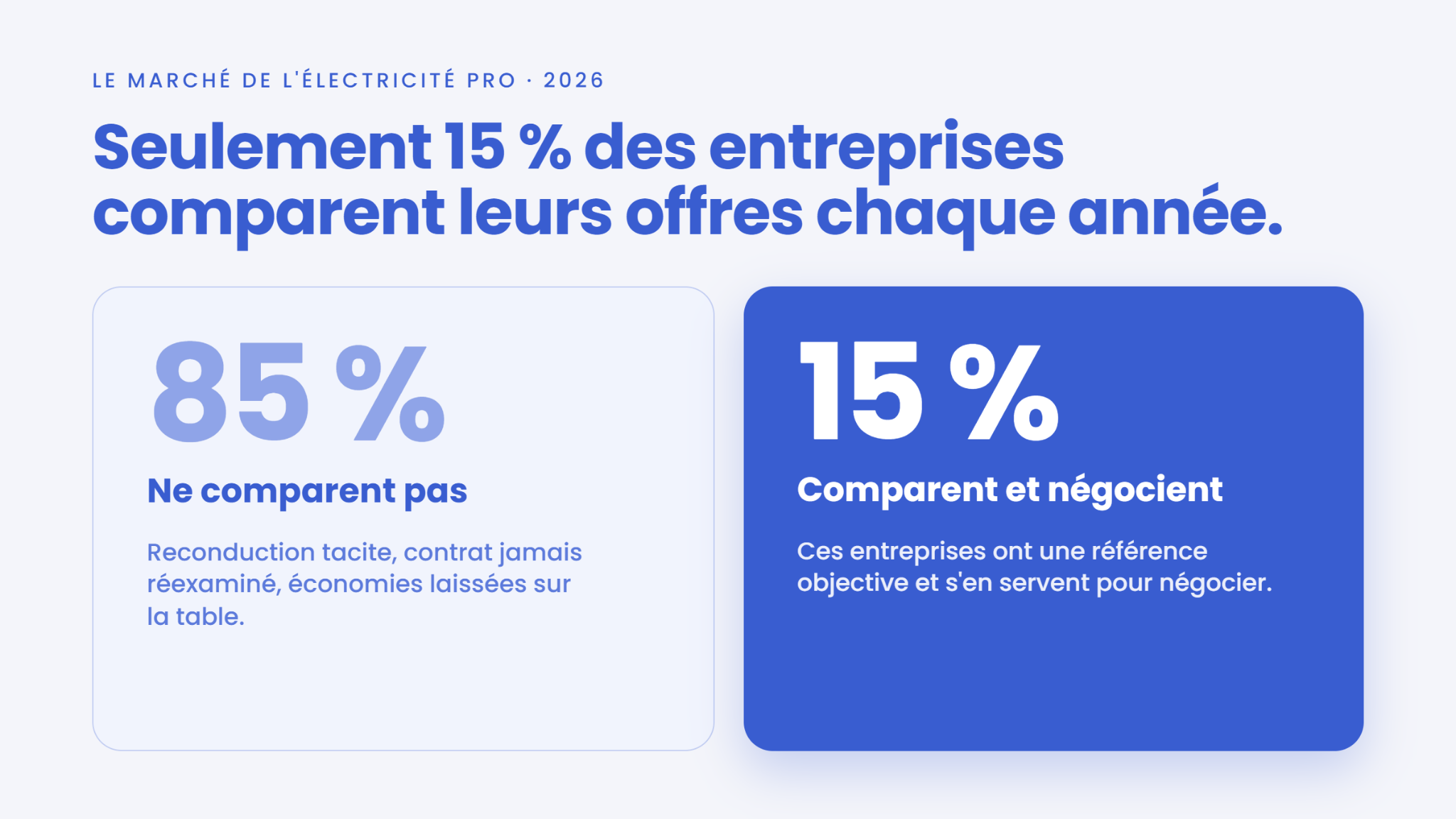 Comparaison des offres d’électricité pro : 85 % des entreprises ne comparent pas