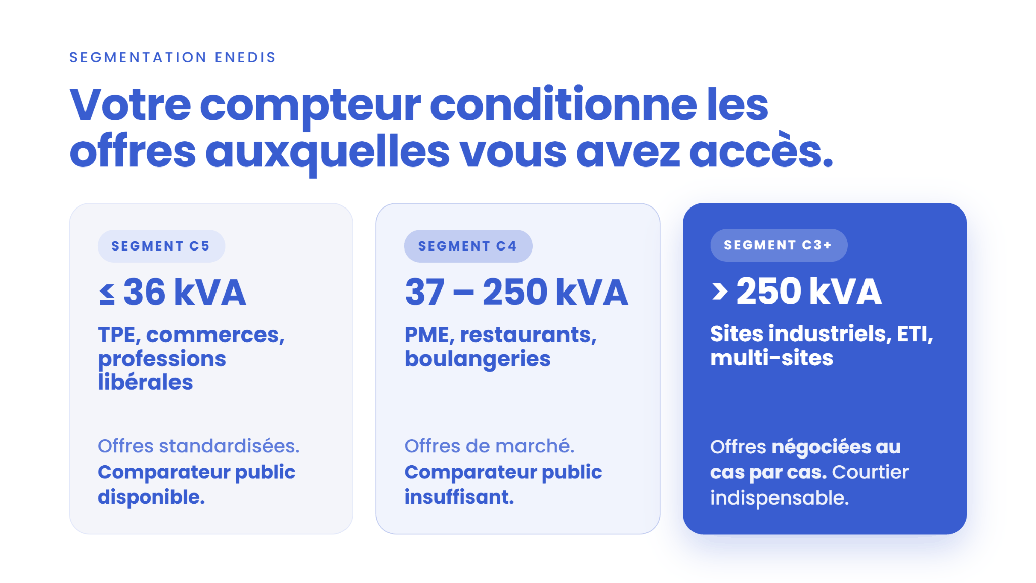 Segments Enedis C5 C4 C3 selon la puissance du compteur professionnel