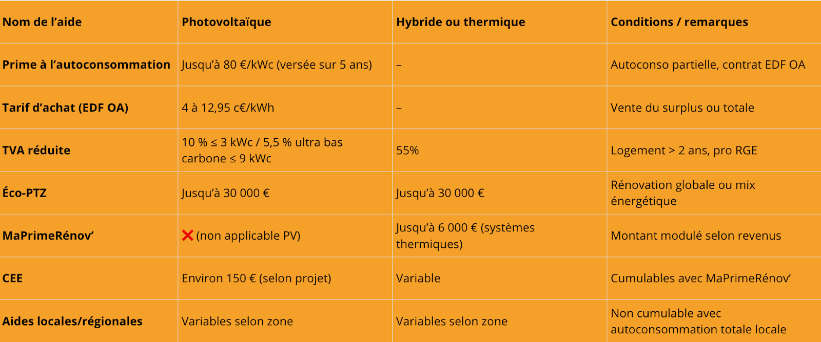tableau Les aides nationales à l’installation de panneaux solaires