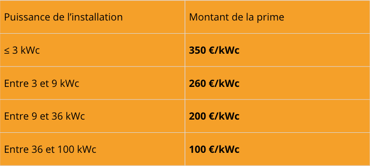 tableau Prime à l’autoconsommation