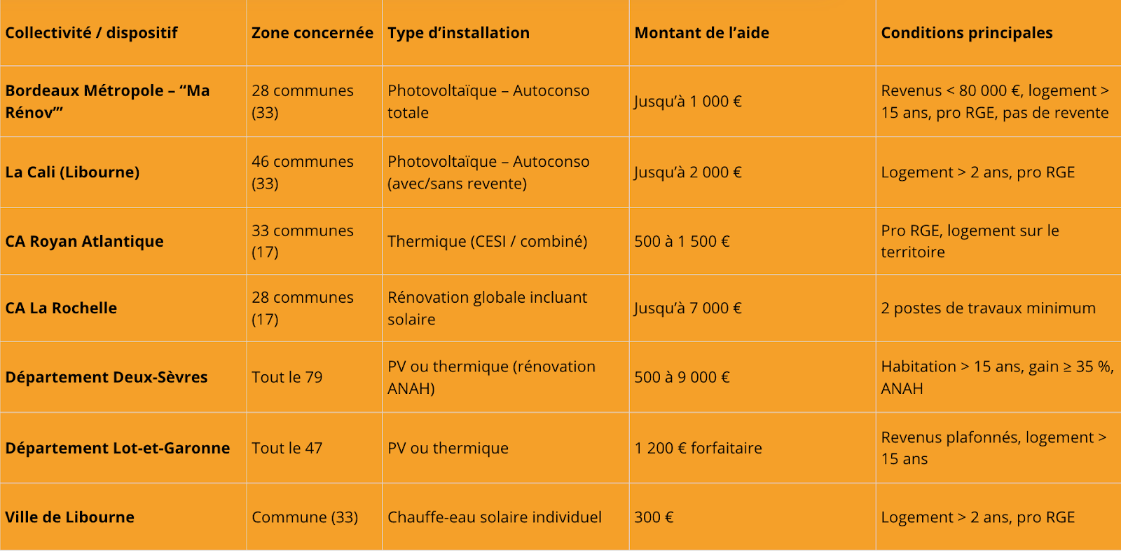 tableau Aides des collectivités locales