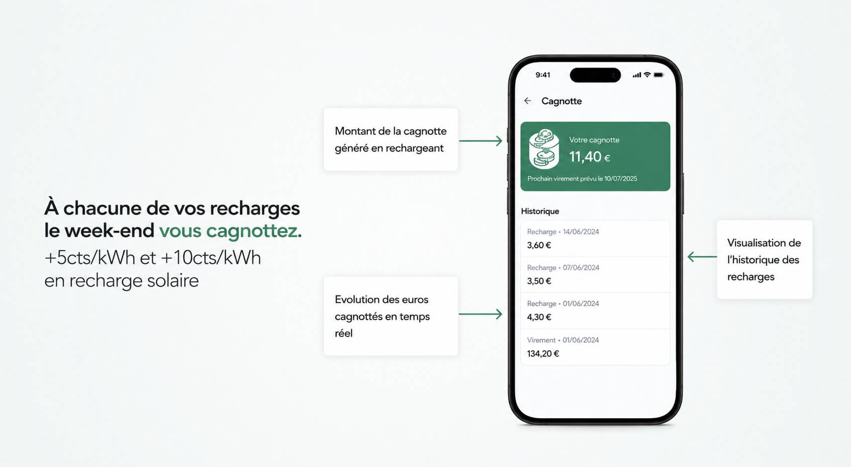 Visuel explicatif d’une borne de recharge intelligente MySmartCharger montrant une application mobile avec cagnotte, historique des recharges et gains générés grâce aux recharges du week-end et à la recharge solaire.