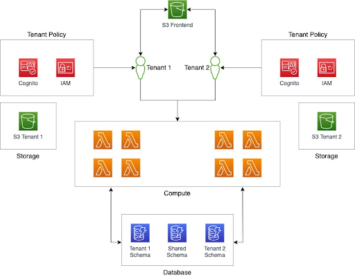 Serverless Isolation Model-