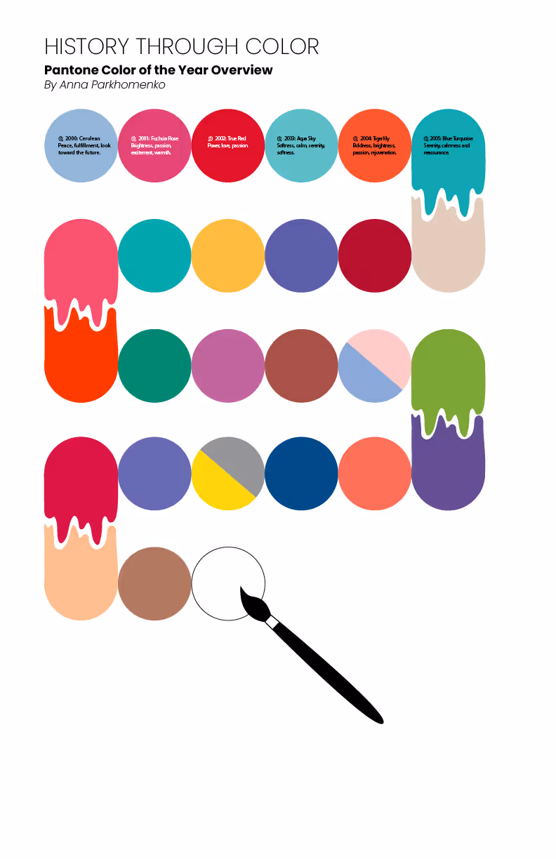 Infographic titled 'History Through Color: Pantone Color of the Year Overview' by Anna Parkhomenko, showing colored circles representing Pantone colors from 2000 to 2005 with associated color names and meanings, arranged with paintbrush and dripping paint designs.