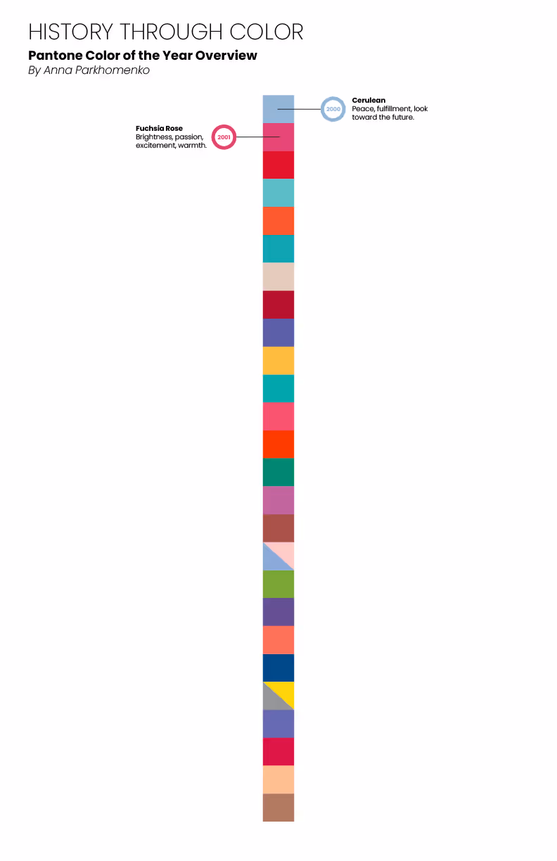 Vertical color strip showing Pantone Colors of the Year with labels for Cerulean 2000, symbolizing peace and future, and Fuchsia Rose 2001, symbolizing brightness and passion.