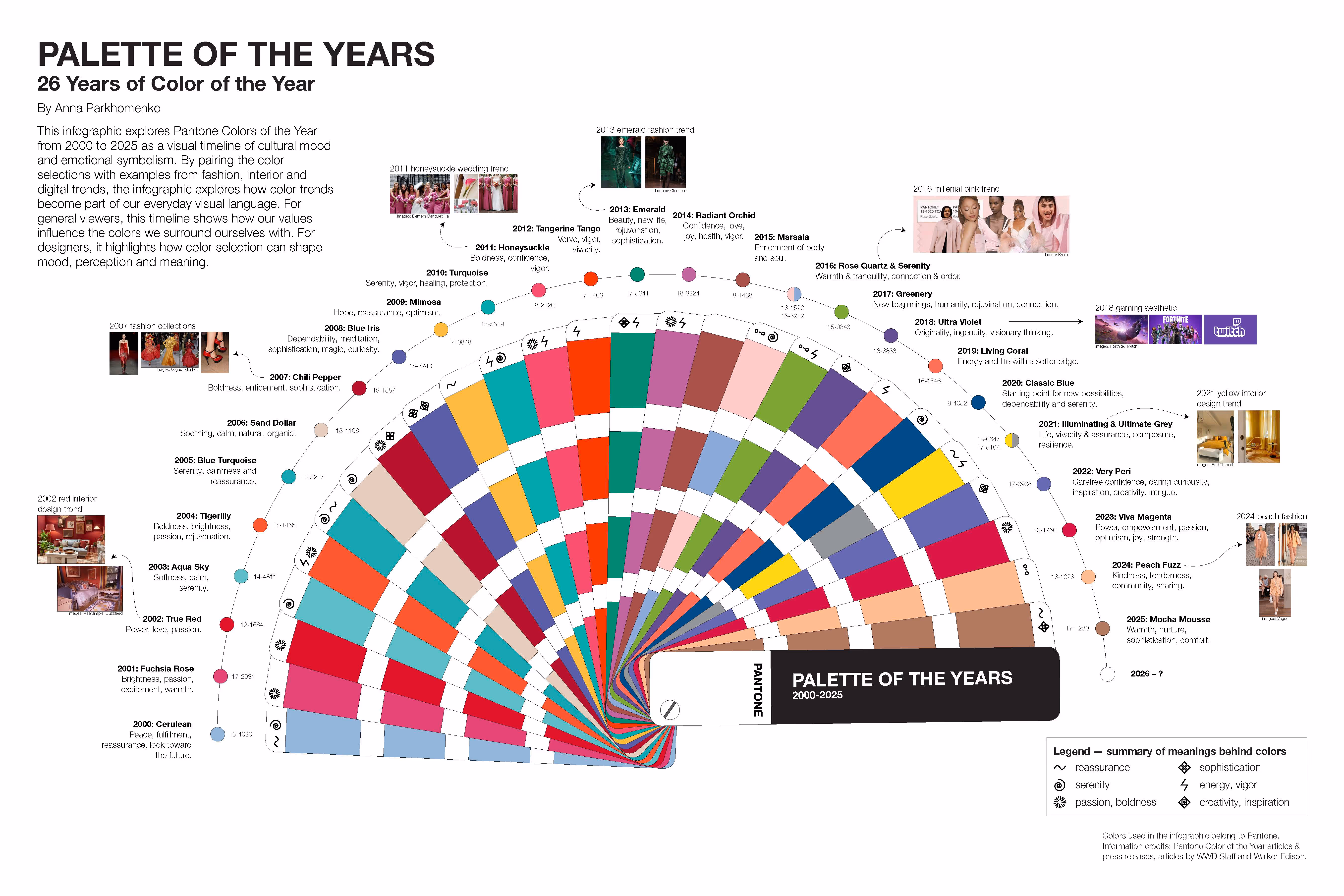 Infographic titled 'Palette of the Years' showing 26 years of Pantone Colors of the Year from 2000 to 2025, featuring colored segments arranged in a semi-circle with each year labeled by color name, attributes, and cultural trends including fashion and design images, along with a legend explaining symbolic meanings of colors such as reassurance, serenity, passion, sophistication, energy, and creativity.