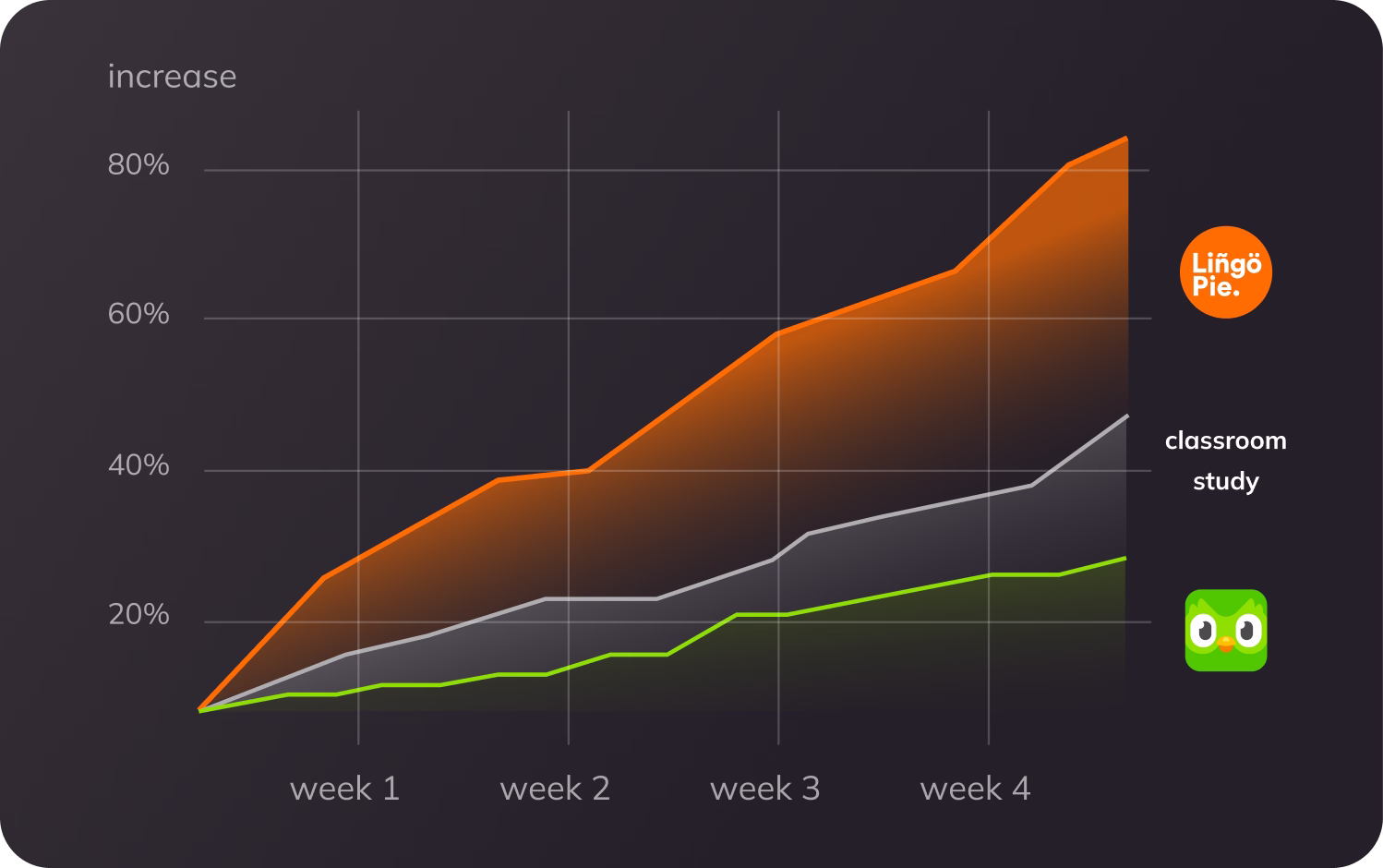 Learning with TV means learning from context rather than just drilling words. No other language learning system helps you to learn that quickly. 