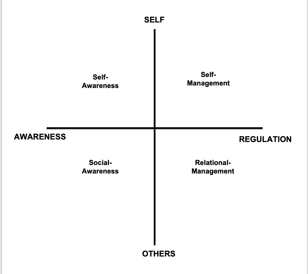 Emotional Intelligence matrix