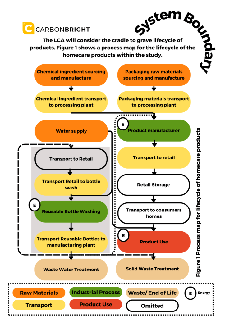 Process map for Homecare lifecycle products