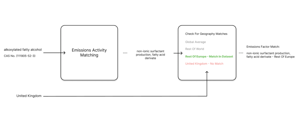 Emissions factor matching using Machine Learning