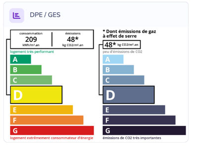 Diagnostic énergétique DPE et GES de Villa Joanna à Mont-de-Marsan