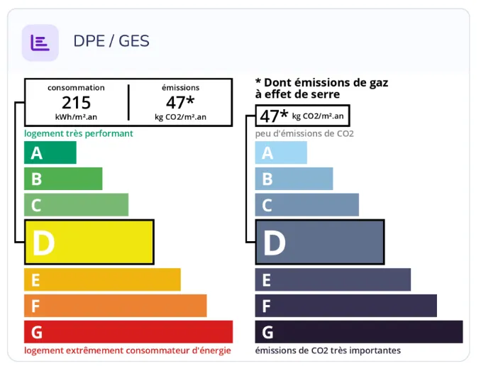 Diagnostic énergétique DPE et GES de Villa Carole à Mont-de-Marsan