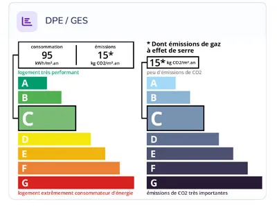 Diagnostic énergétique DPE et GES de Villa Marie à Mont-de-Marsan