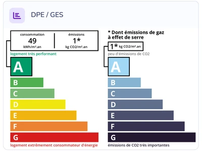 Diagnostic énergétique DPE et GES de Domaine Odile à Lucbardez-et-Bargues