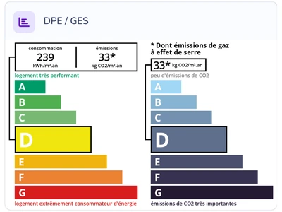 Diagnostic énergétique DPE et GES de Villa Odette à Mont-de-Marsan