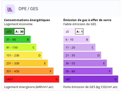 Diagnostic énergétique DPE et GES de Local Aurelia à Mont-de-Marsan