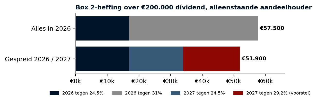 Staafdiagram van de box 2-heffing over €200.000 dividend in 2026 tegenover gespreid over 2026 en 2027