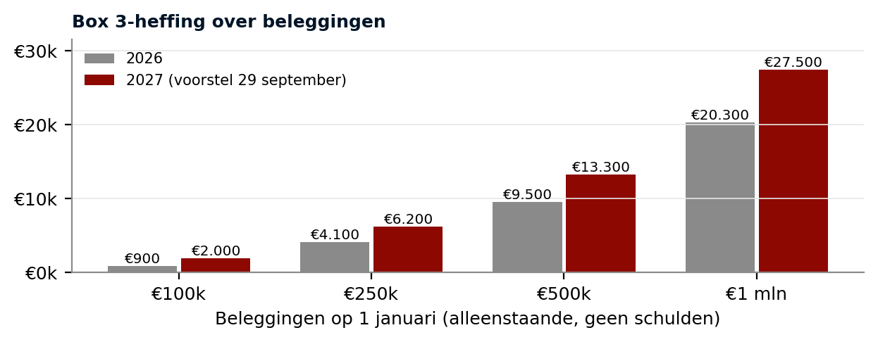 Staafdiagram van de box 3-heffing in 2026 en 2027 bij beleggingen van €100.000 tot €1 miljoen