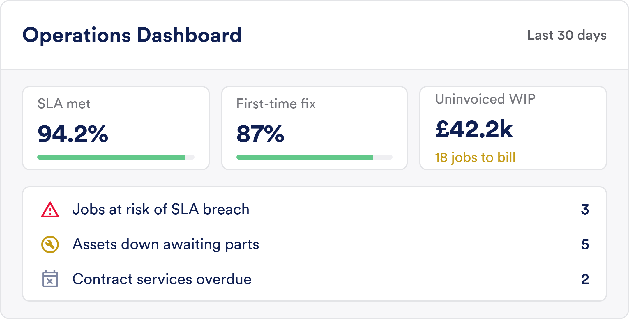 Mockup of Service Geeni’s service management software dashboard showing key operational metrics. Includes a donut chart titled 'Jobs by Charge Code' with categories like Chargeable, Fixed Price, and Warranty. Additional KPIs display engineer utilisation, open jobs, late services, and plant availability.