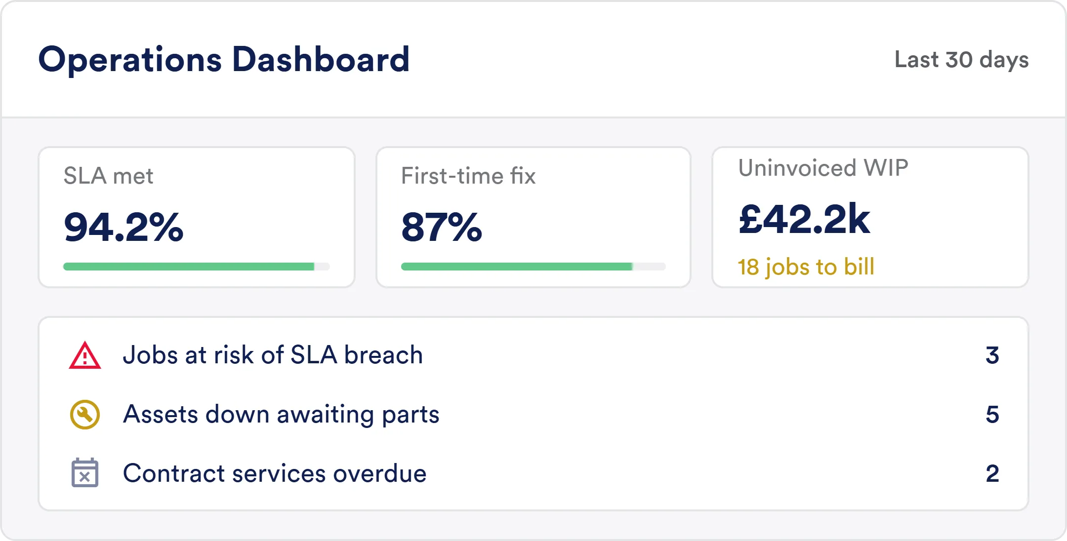 Mockup of Service Geeni’s service management software dashboard showing key operational metrics. Includes a donut chart titled 'Jobs by Charge Code' with categories like Chargeable, Fixed Price, and Warranty. Additional KPIs display engineer utilisation, open jobs, late services, and plant availability.