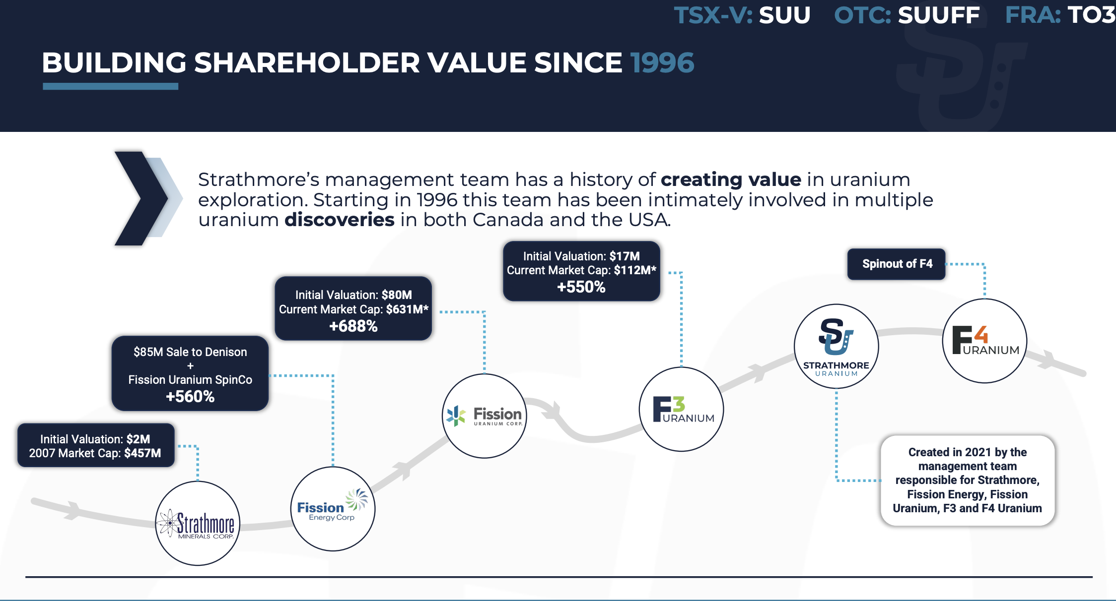 Strathmore Plus Uranium Agate Project — Track Record