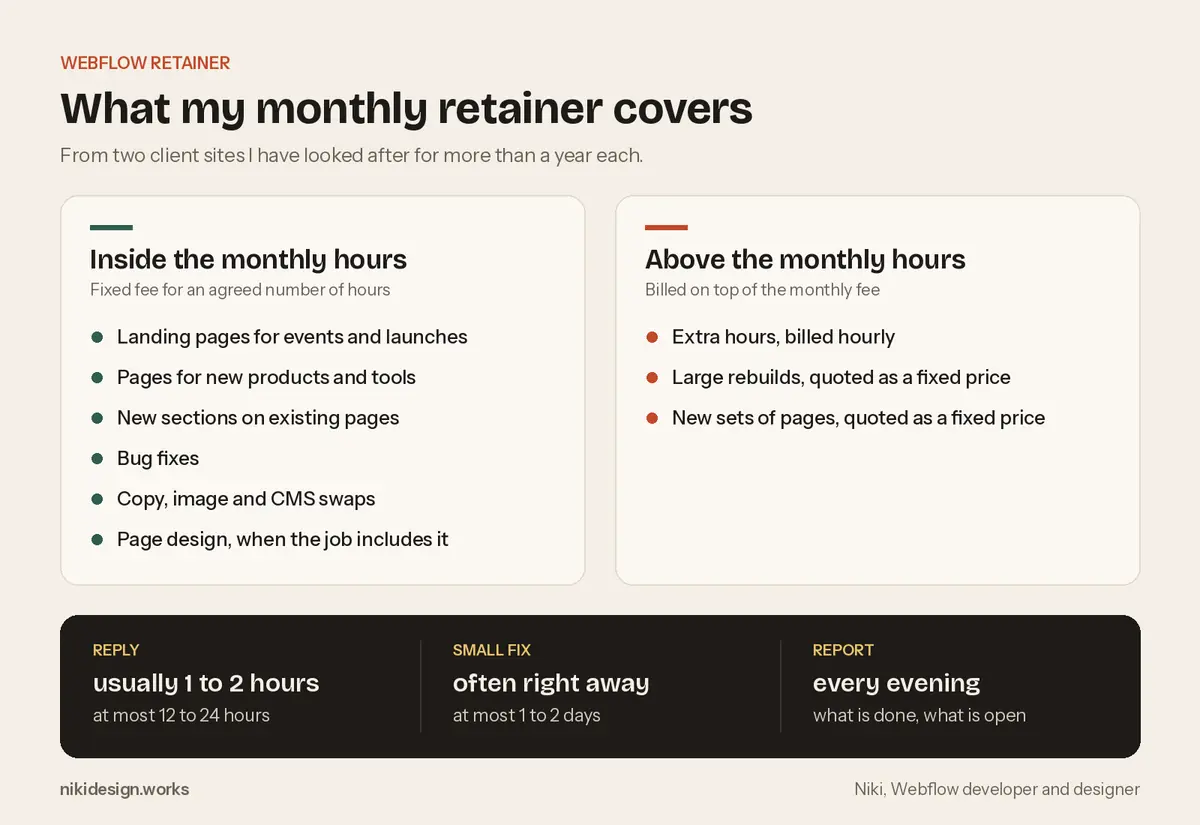 What a Webflow retainer covers: work inside the monthly hours, work billed on top, and response times for replies, small fixes and daily reports
