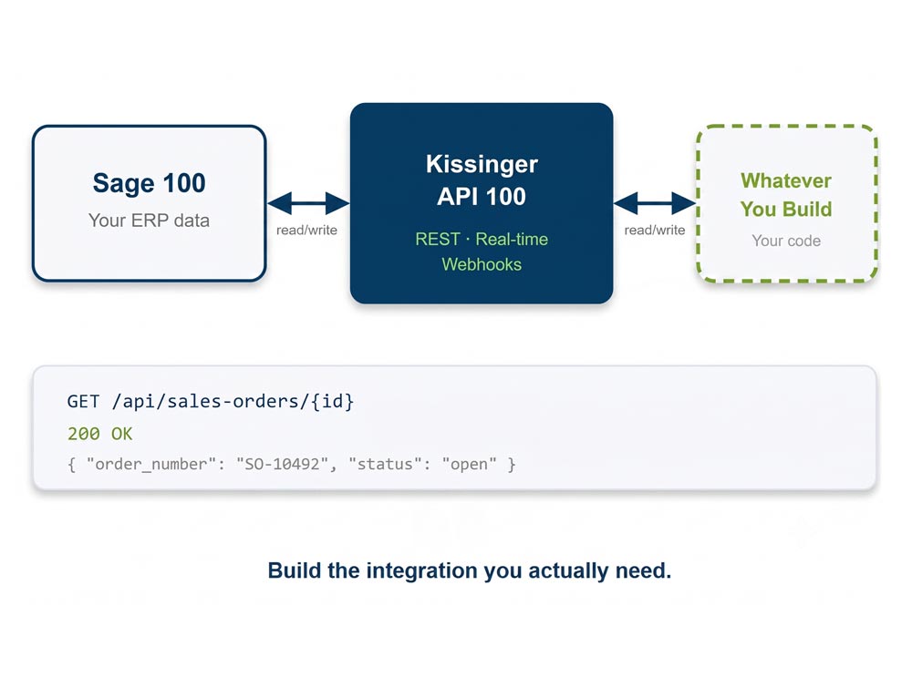 Diagram showing Kissinger API 100 connecting Sage 100 to a custom-built  application, with bidirectional read and write access and real-time webhooks